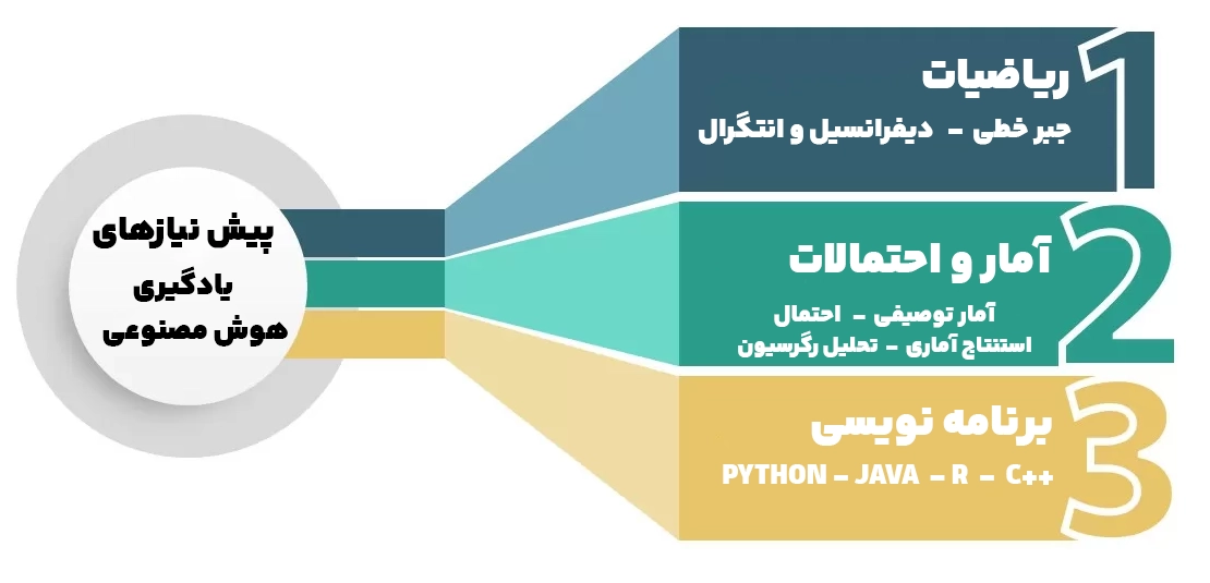 پیش‌نیازهای هوش مصنوعی (اینفوگرافیک)