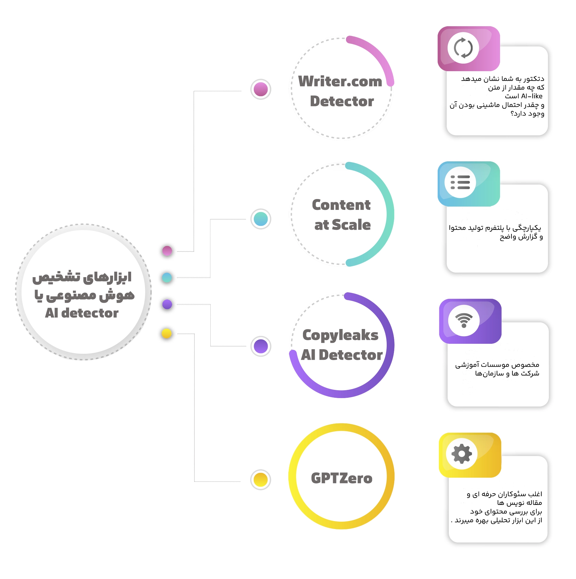 ابزارهای تشخیص هوش مصنوعی در متون