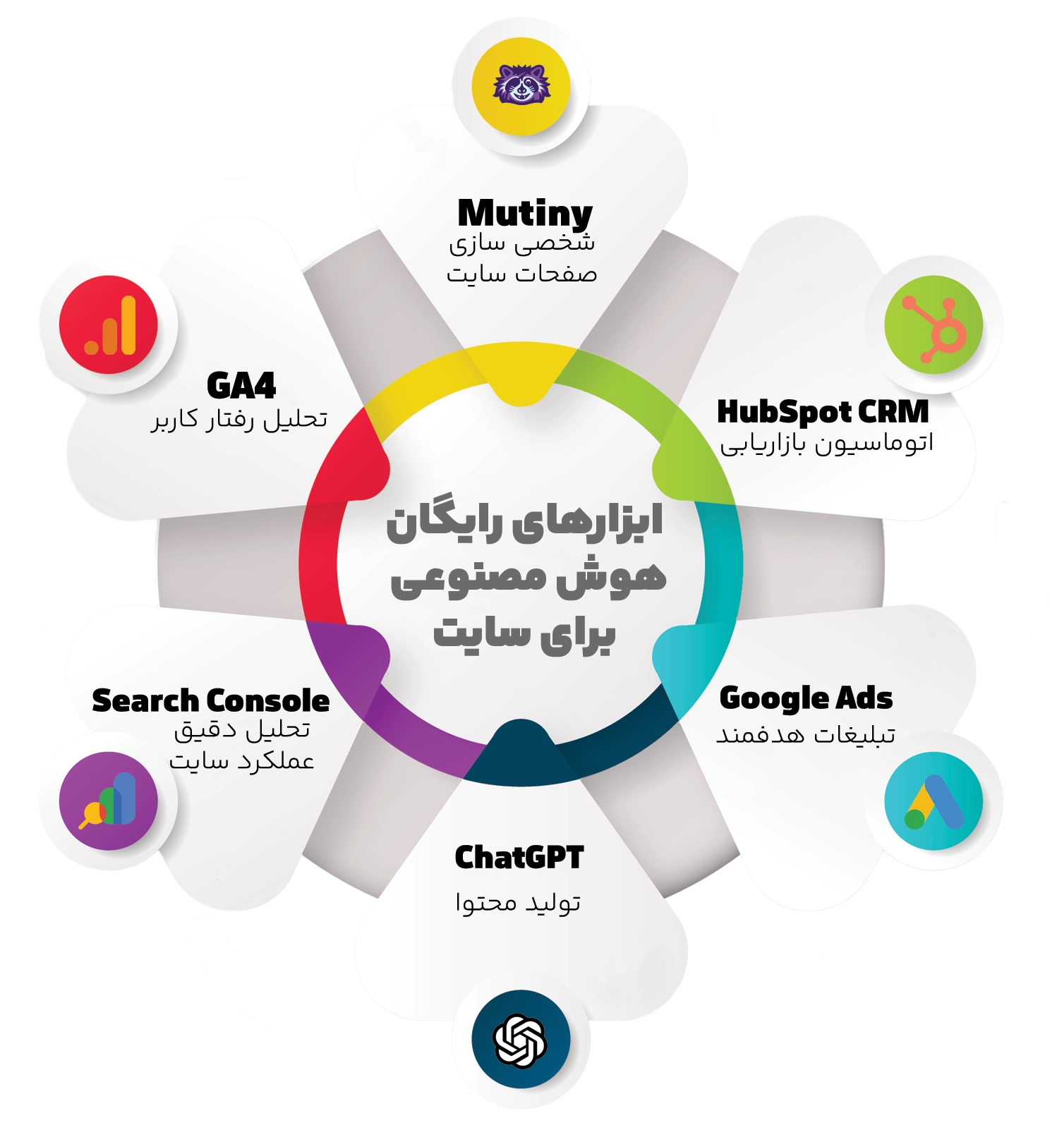 بهترین ابزارهای رایگان هوشمند برای بازاریابی دیجیتال
