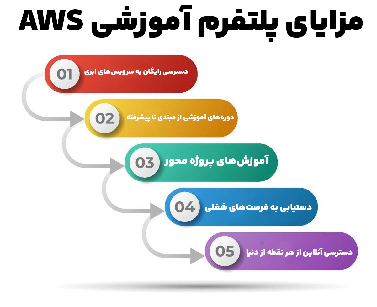 یادگیری رایگان مهارت های ابری با AWS Educate