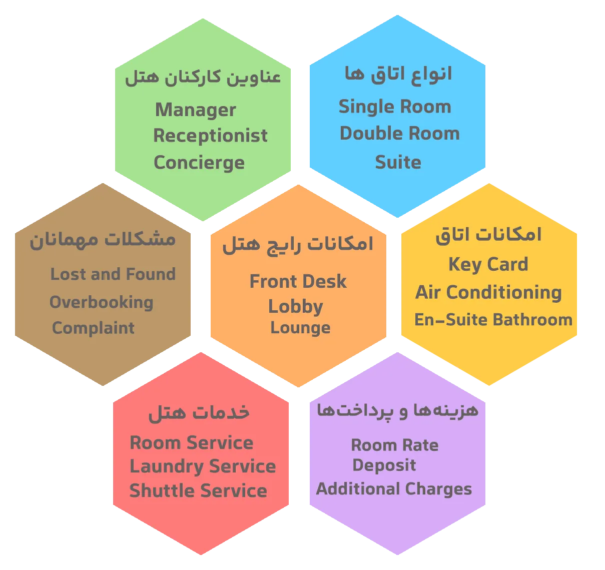 اینفوگرافیک اصطلاحات رایج انگلیسی مربوط به هتل