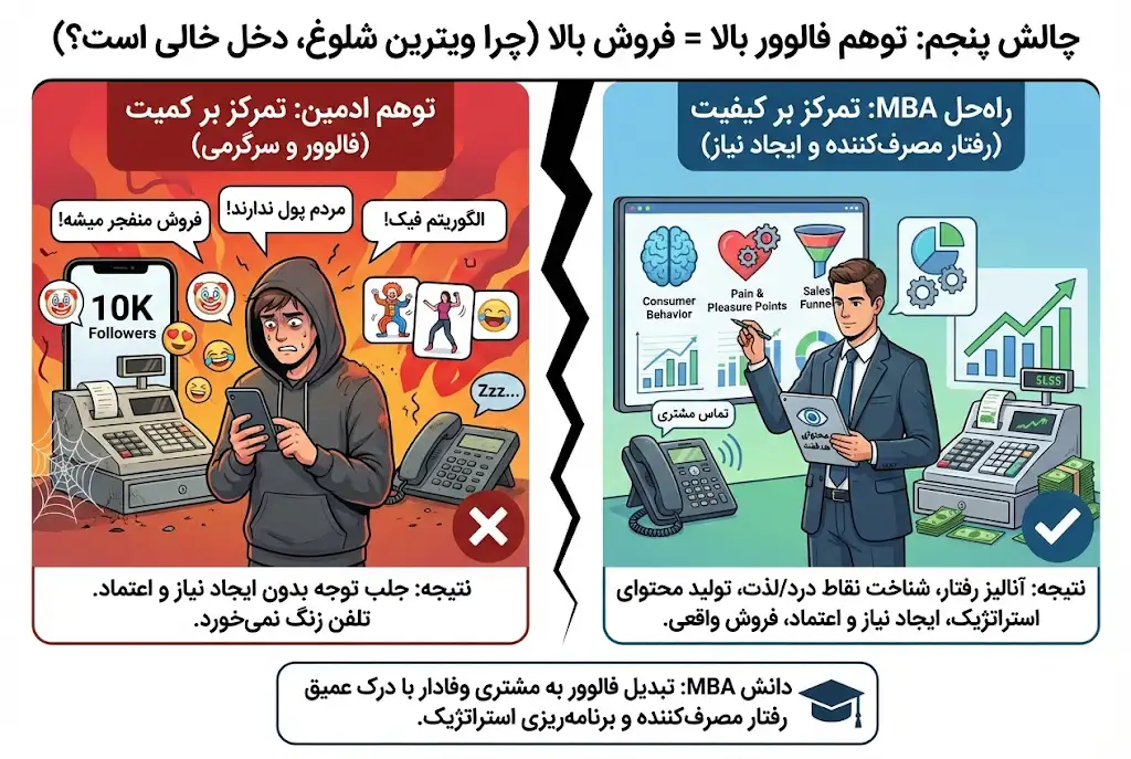 توهم فالور بالا برابر است با فروش بالا
