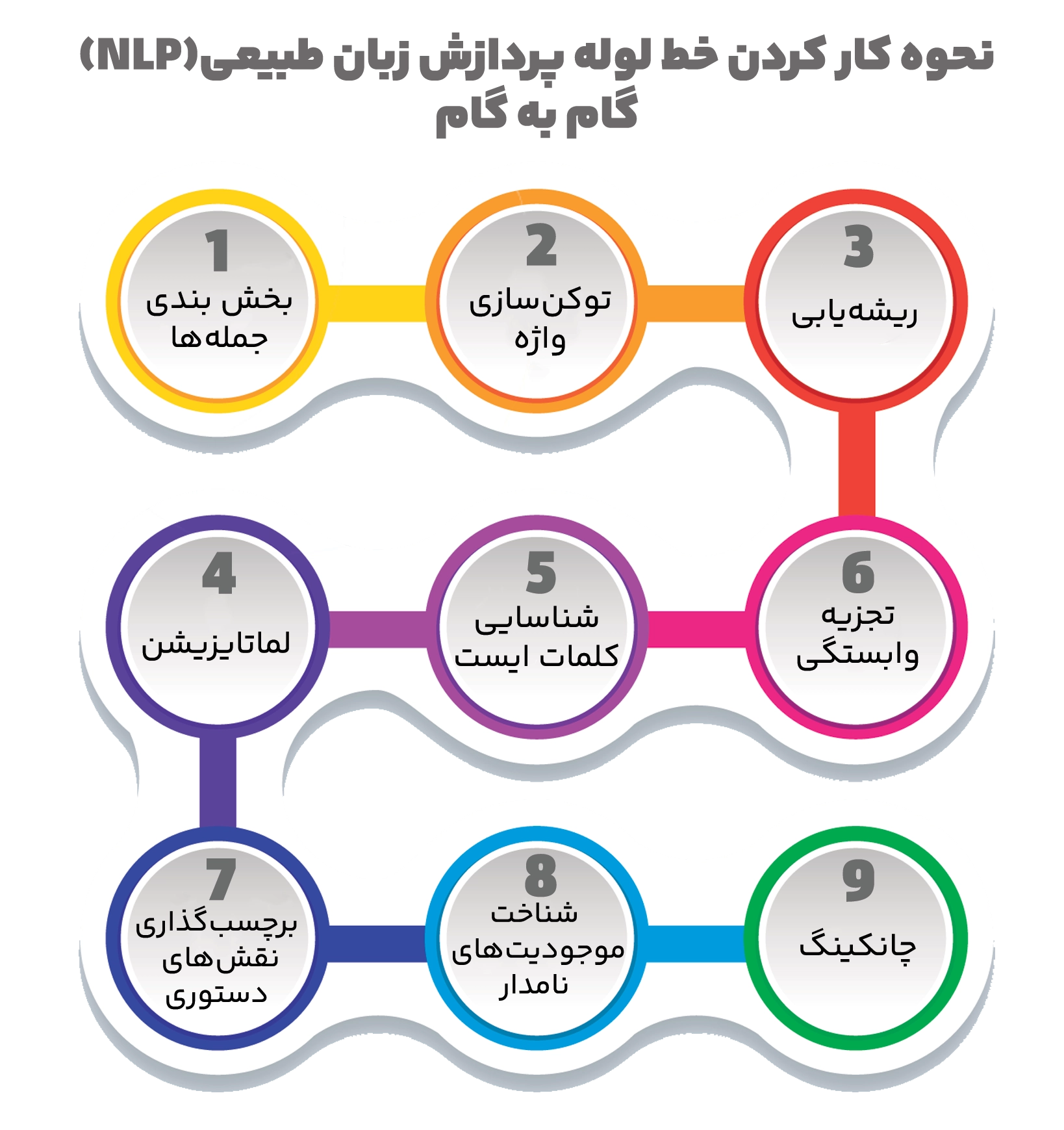 فناوری پردازش زبان طبیعی چگونه کار میکند؟