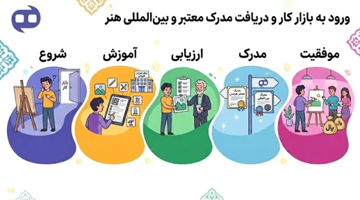 ورود به بازار کار و دریافت مدرک معتبر و بین‌المللی هنر