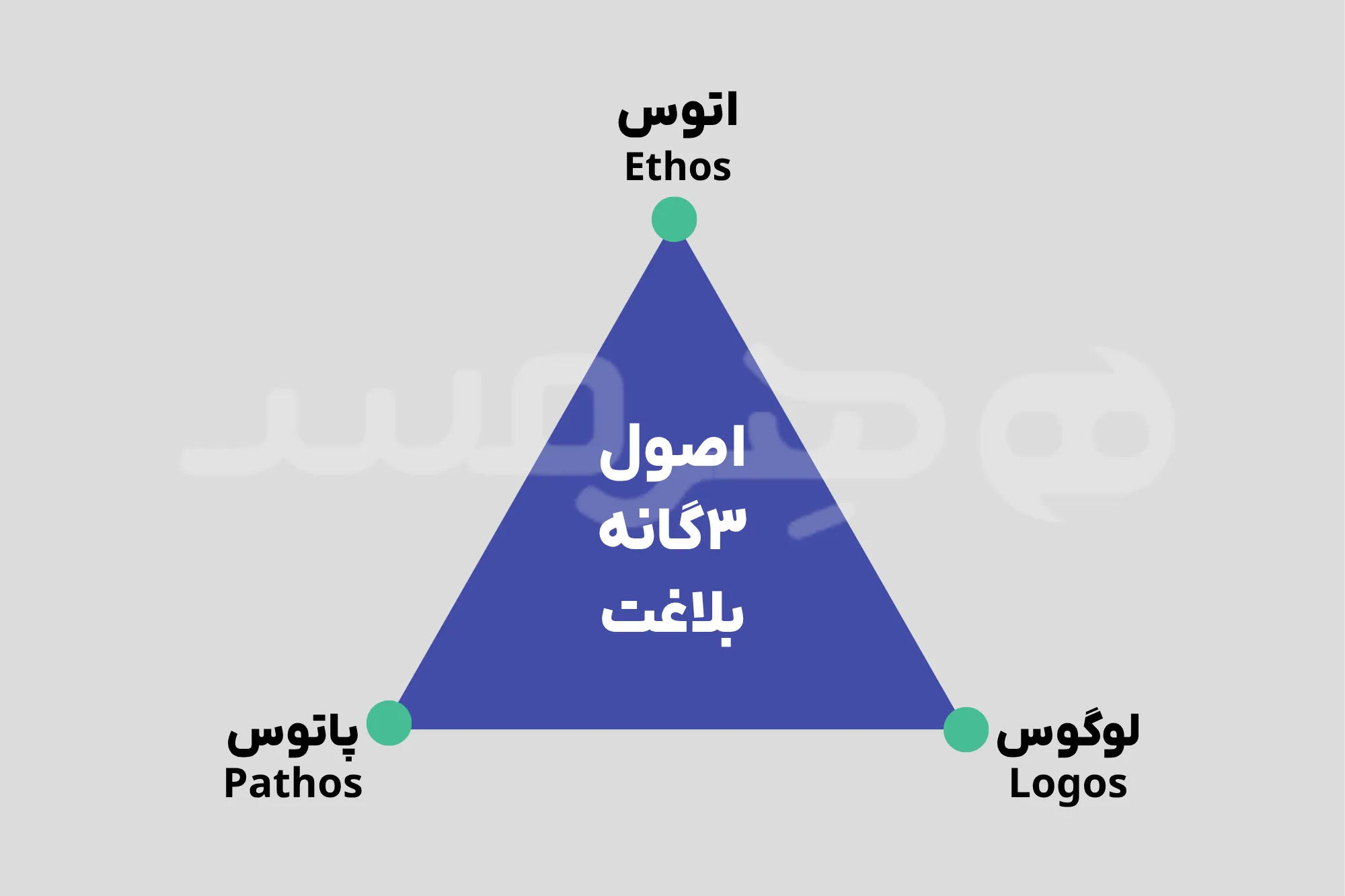 اصول ۳ گانه بلاغت