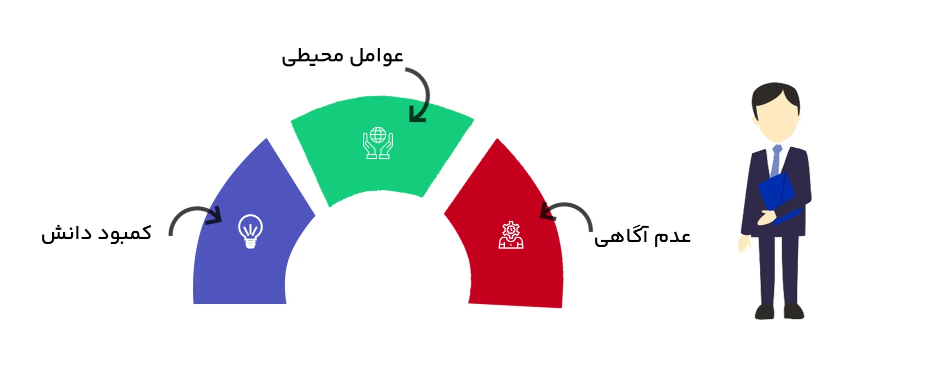 اینفوگرافیک عوامل شکست مدیران