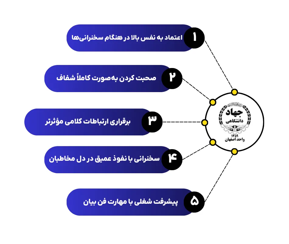 دوره فن بیان جهاد دانشگاهی 