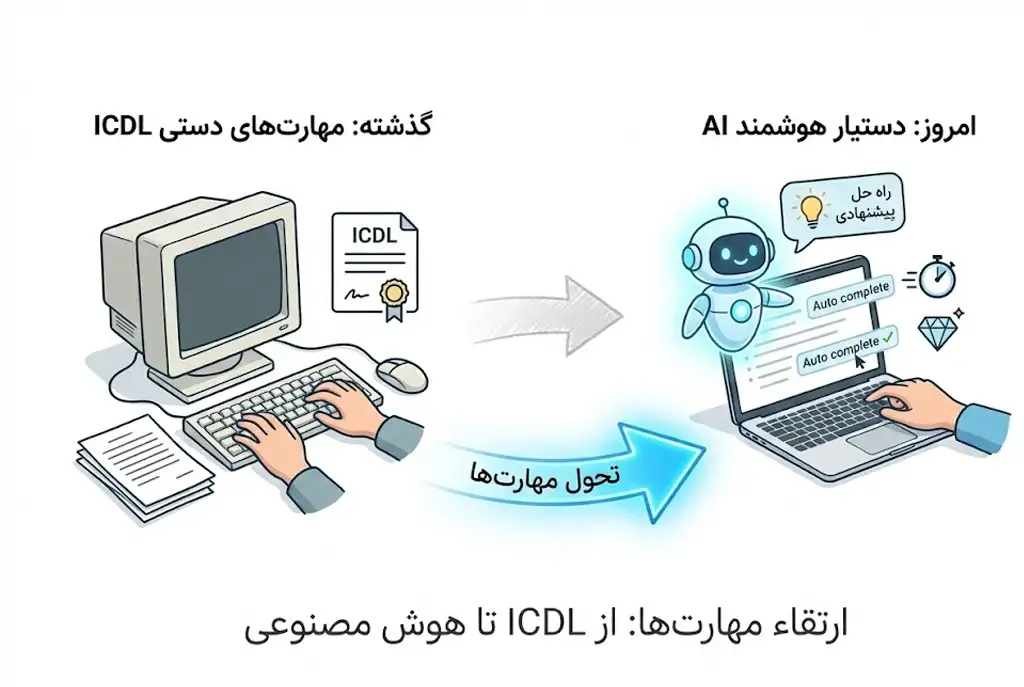 هوش مصنوعی چگونه وارد نرم افزارها شد؟