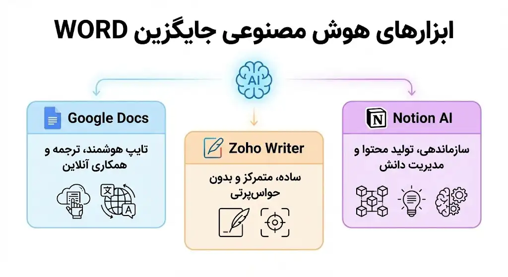ابزارهای هوش مصنوعی جایگزین WORD