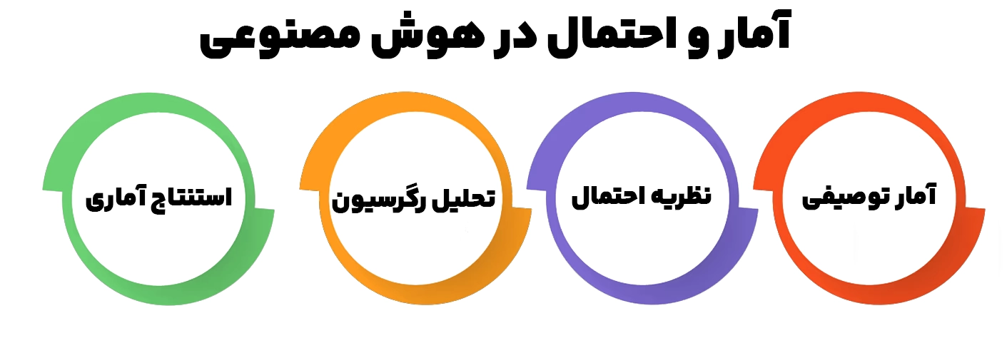 آمار و احتمالات (زبان صحبت با داده‌ها) از مهم ترین پیش‌نیازهای هوش مصنوعی