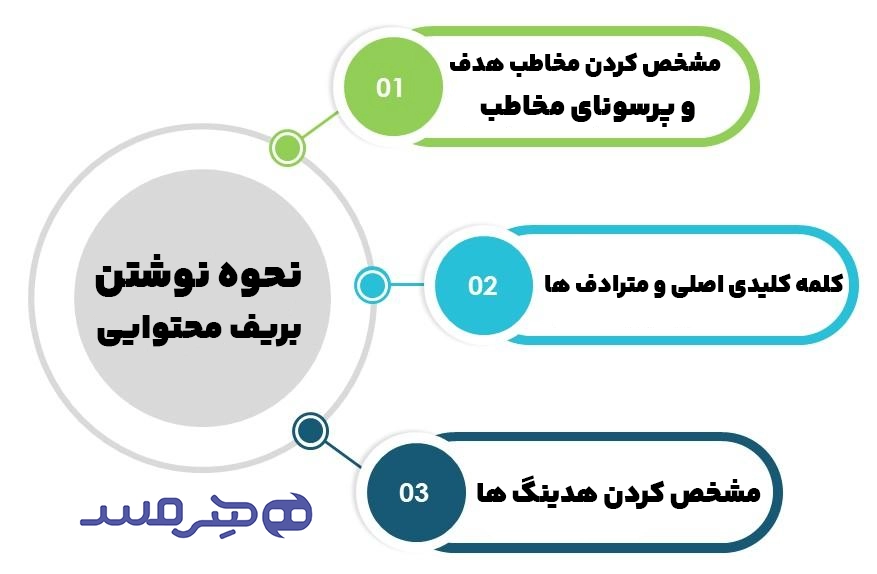 مراحل ساخت بریف محتوای خوب