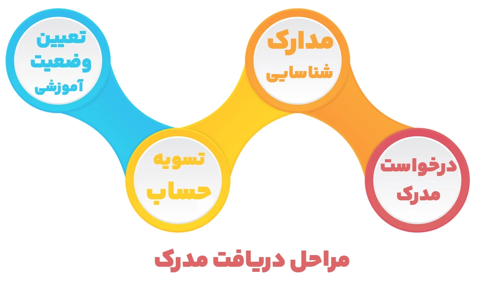 شرایط دریافت مدارک تحصیلی چیست ؟