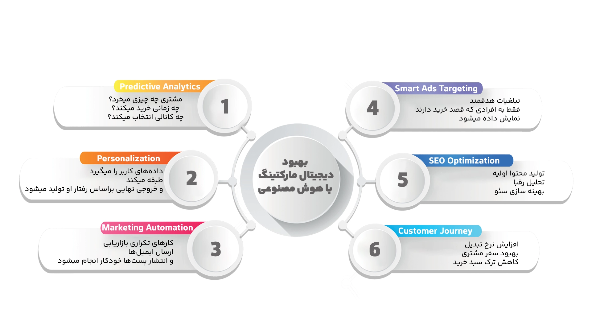 چطور برای بهبود دیجیتال مارکتینگ از هوش مصنوعی استفاده کنیم؟