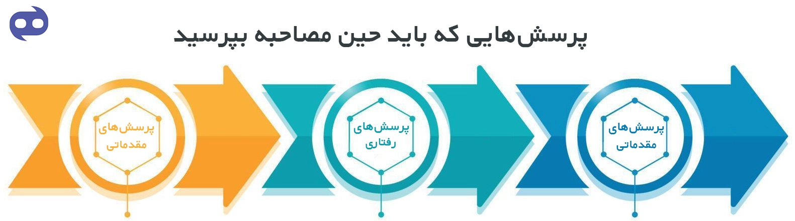 اینفوگرافیک سوالات یک مصاحبه استخدامی حرفهای