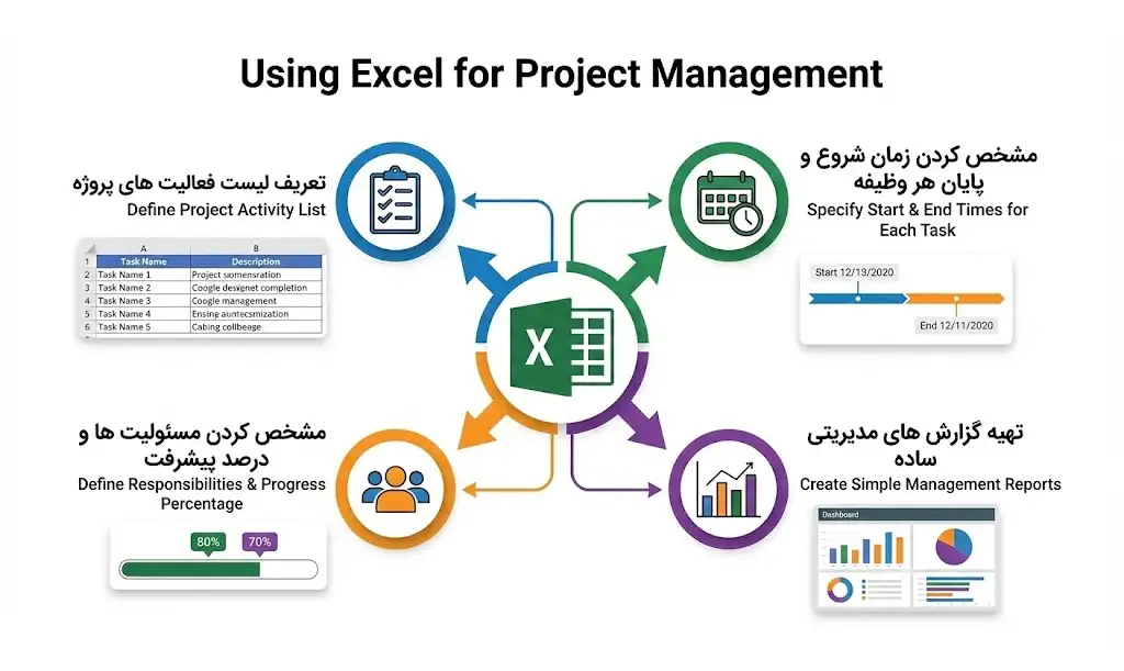 اکسل در مدیریت پروژه چه نقشی دارد ؟