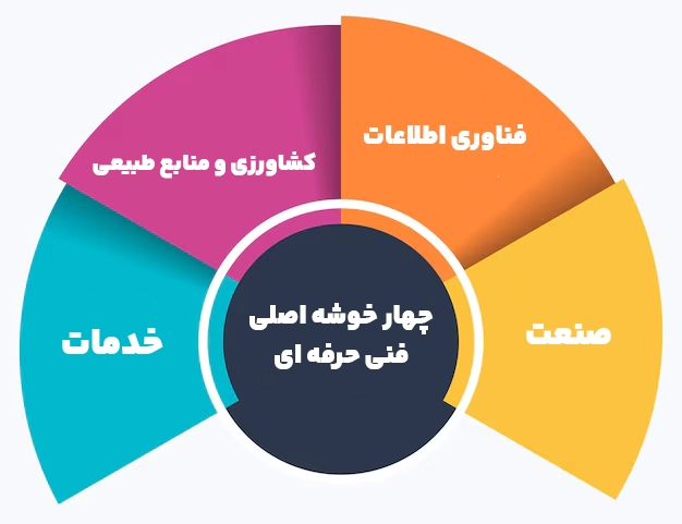 لیست کامل رشته های سازمان فنی حرفه ای (۴ خوشه اصلی)