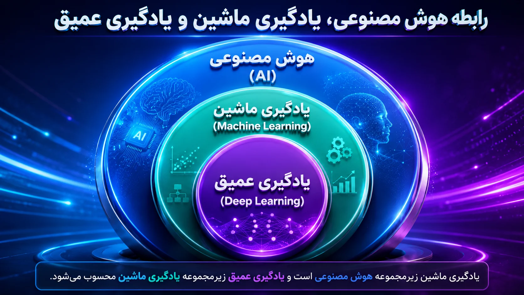 آشنایی با مفاهیم پایه (تفاوت هوش مصنوعی، ماشین لرنینگ و دیپ لرنینگ)