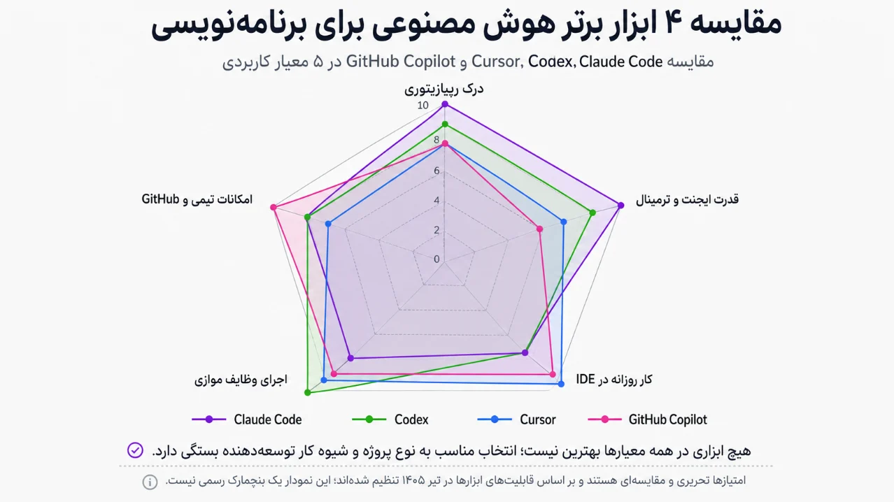 بررسی دقیق بهترین ابزارهای هوش مصنوعی برنامه نویسی