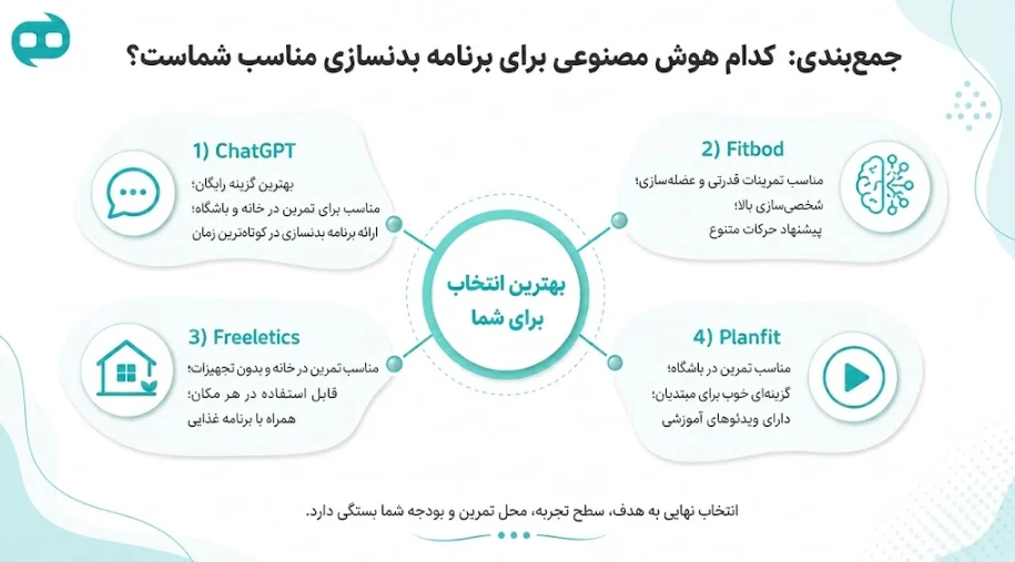کدام هوش مصنوعی برای برنامه بدنسازی مناسب شماست؟