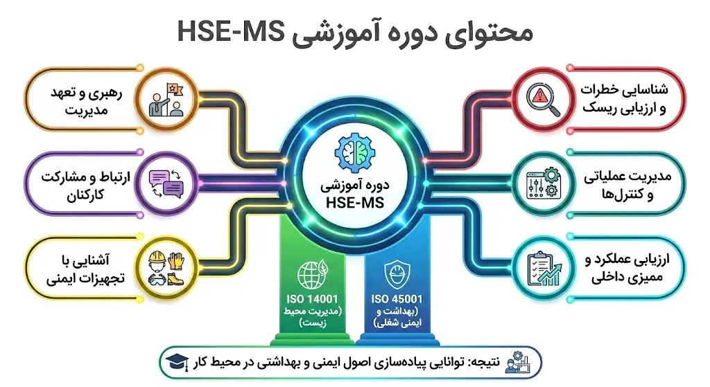 سرفصل های دوره hse