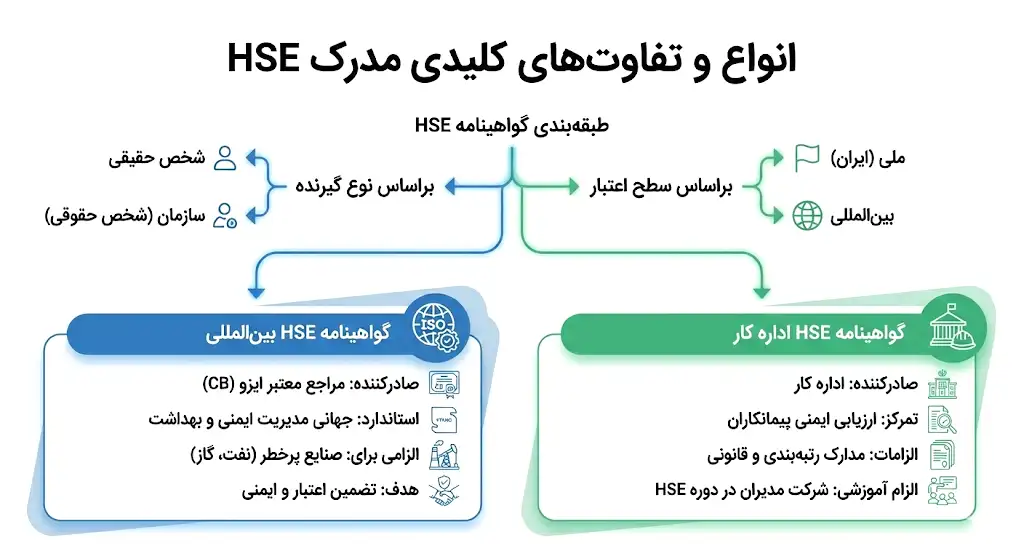 انواع مدرک HSE و تفاوت های کلیدی آن ها