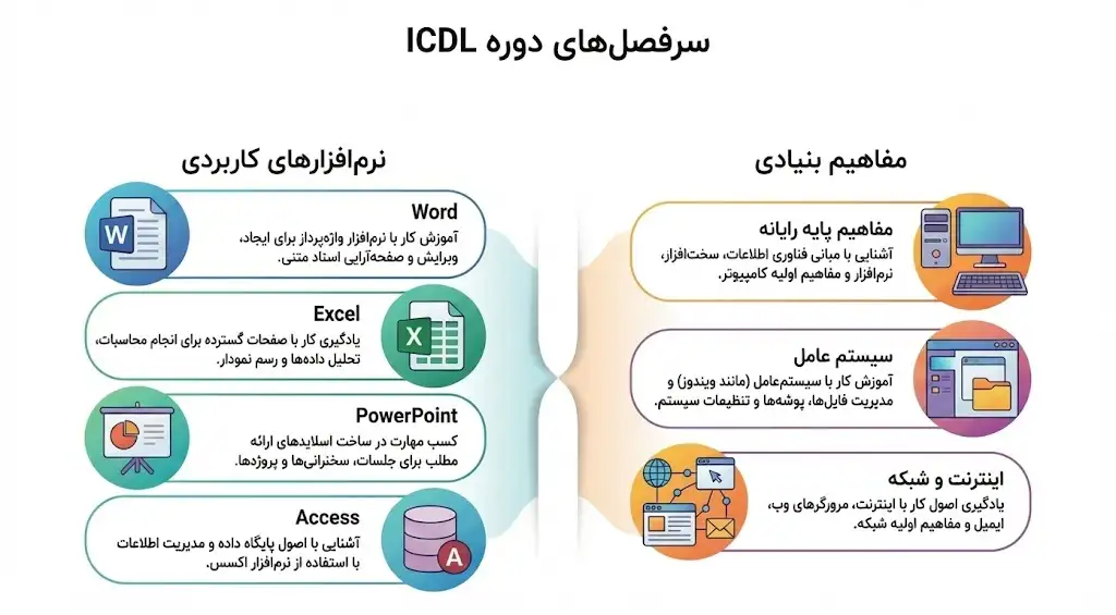 دوره های ICDL