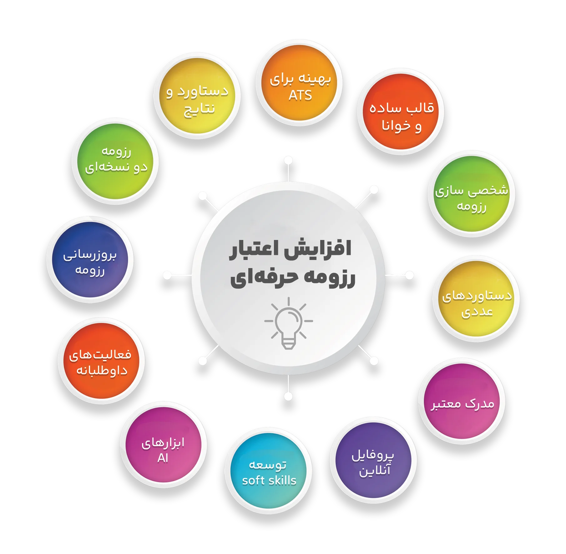 روش های نوین برای افزایش اعتبار رزومه