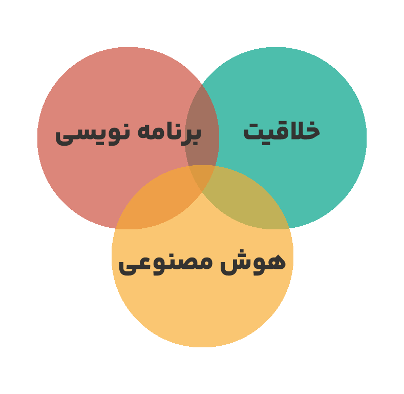 برنامه نویسی، هوش مصنوعی و خلاقیت