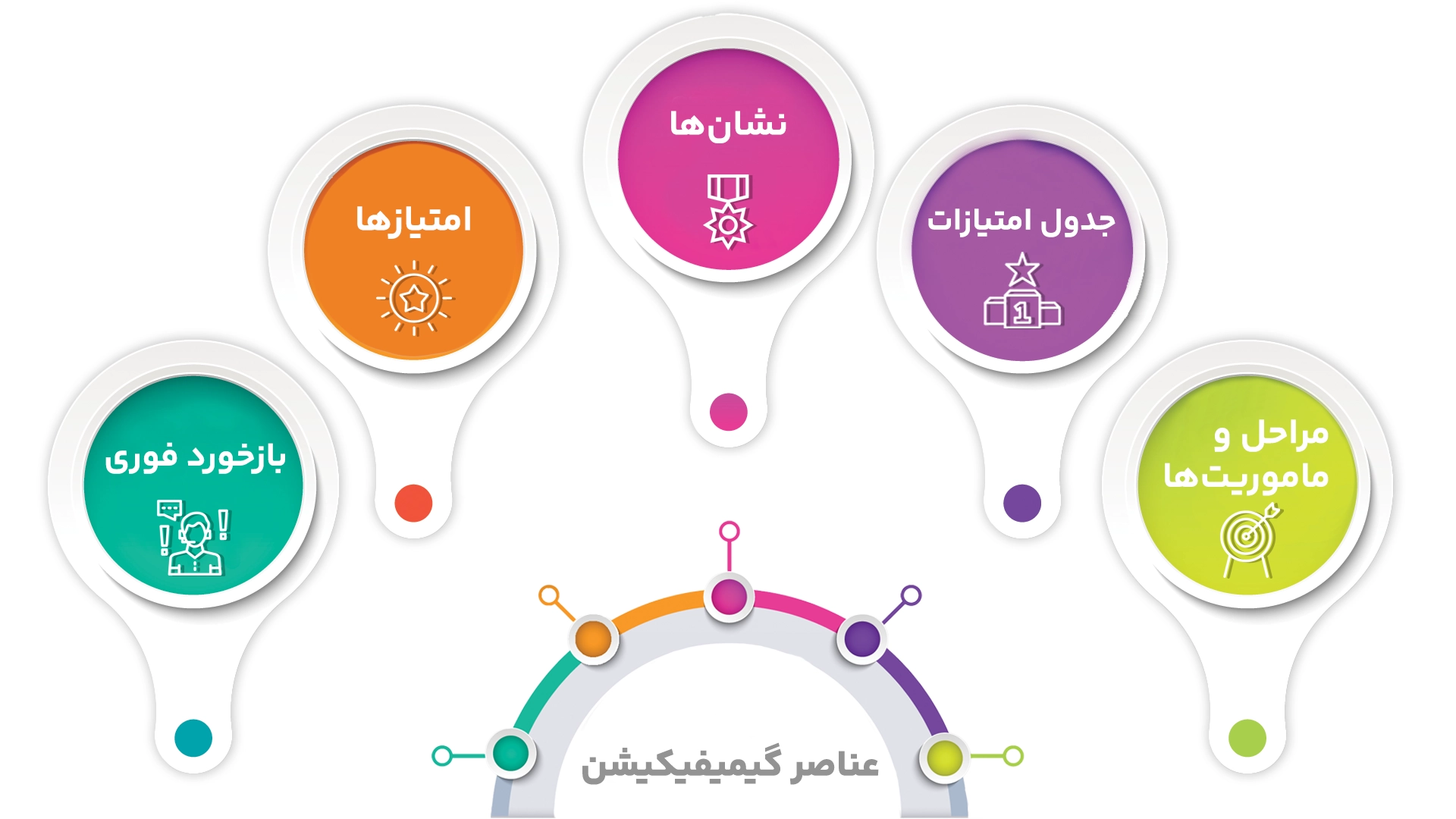 عناصر آموزش با گیمیفیکیشن