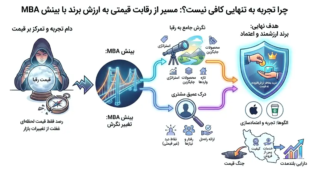 چرا تجربه به تنهایی برای پیش بینی روند بازار کافی نیست ؟