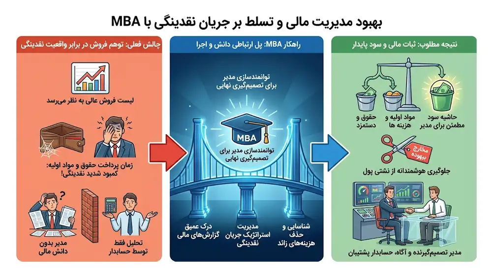 بهبود مدیریت مالی به کمک MBA 