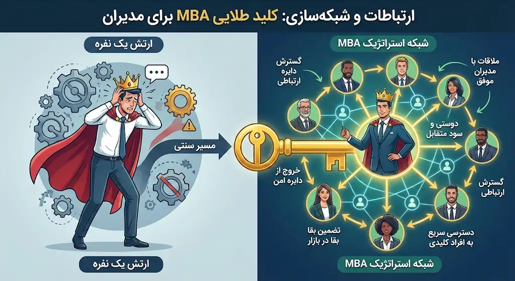 ارتباطات و شبکه سازی کلید طلایی مهم ترین مزایای MBA برای مدیران