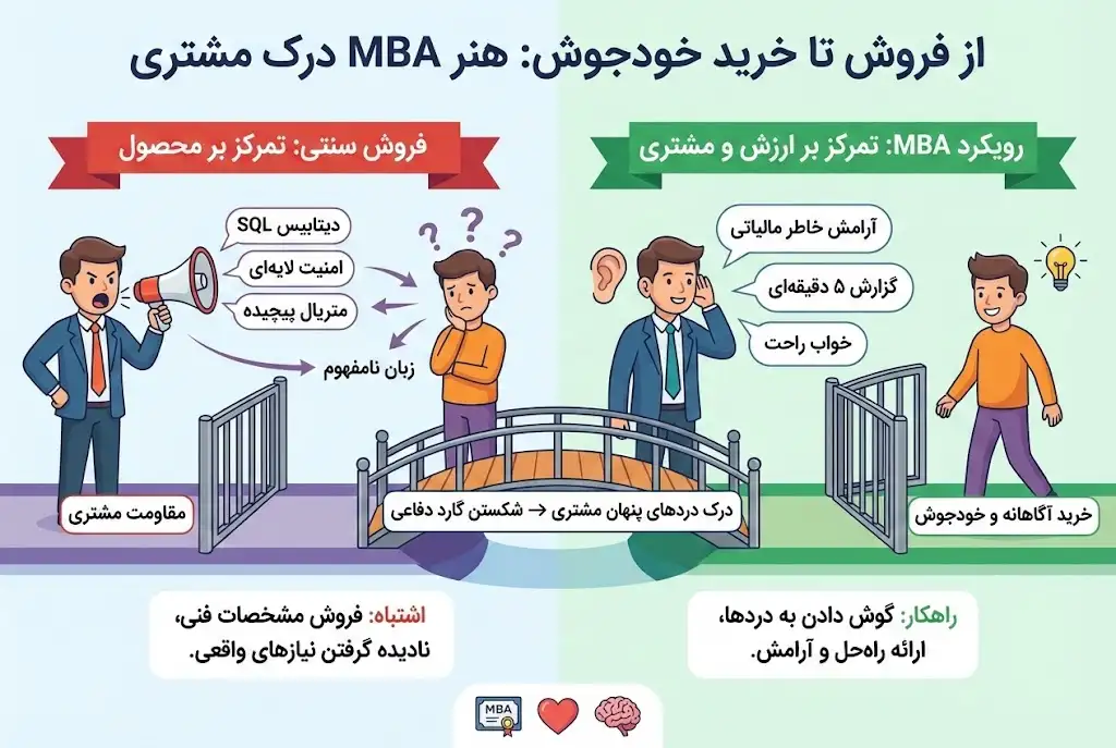 خرید مشتری به صورت خودجوش