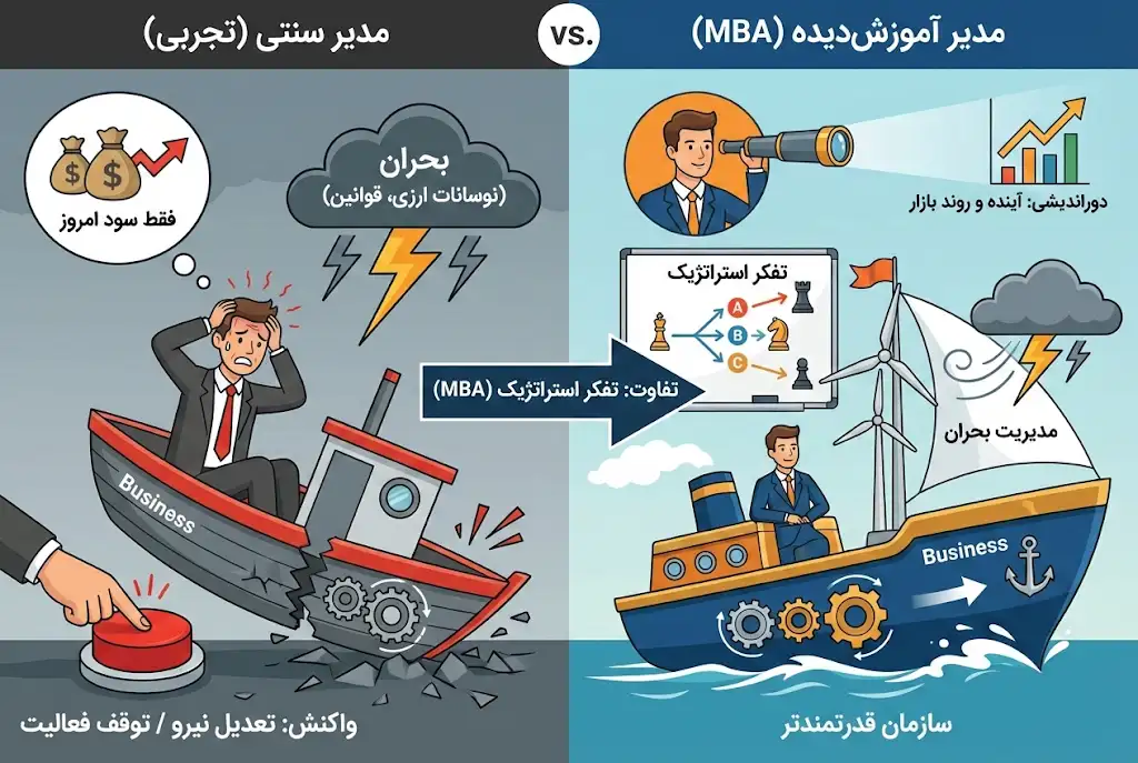 تفکر استراتژیک در MBA
