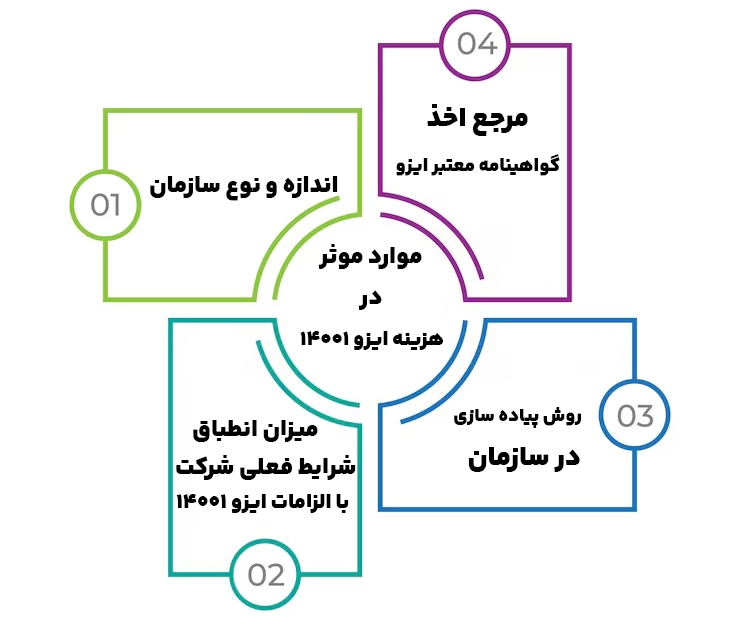 هزینه دریافت گواهینامه ایزو 14001 به چه مواردی بستگی دارد؟