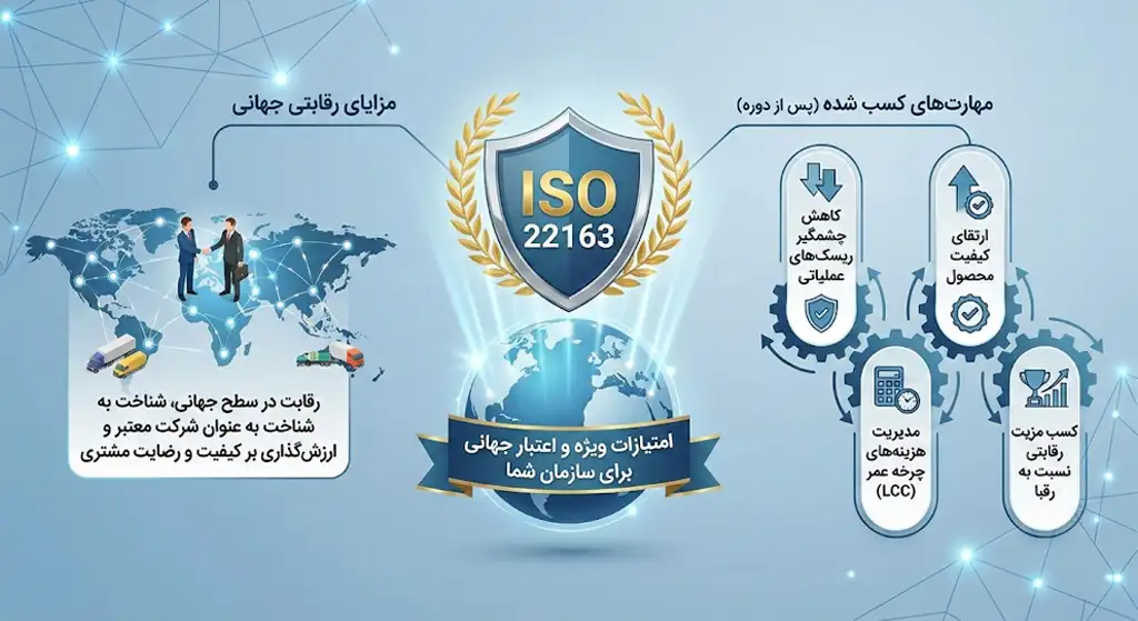 مزایای کسب گواهینامه ایزو 22163 برای سازمان شما