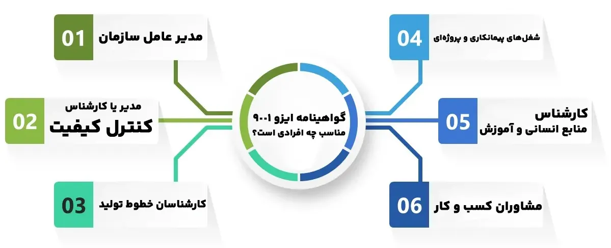 گواهینامه ISO 9001 مناسب چه افرادی است