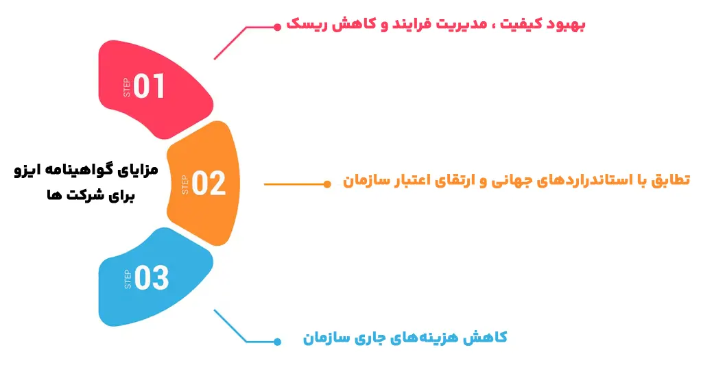 مزایای ایزو برای شرکت ها