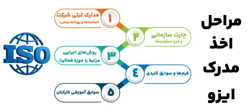 مدارک مورد نیاز گواهی ایزو