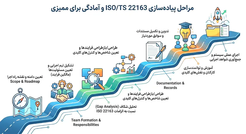 مراحل پیاده سازی ISO/TS 22163 و آماده شده برای ممیزی
