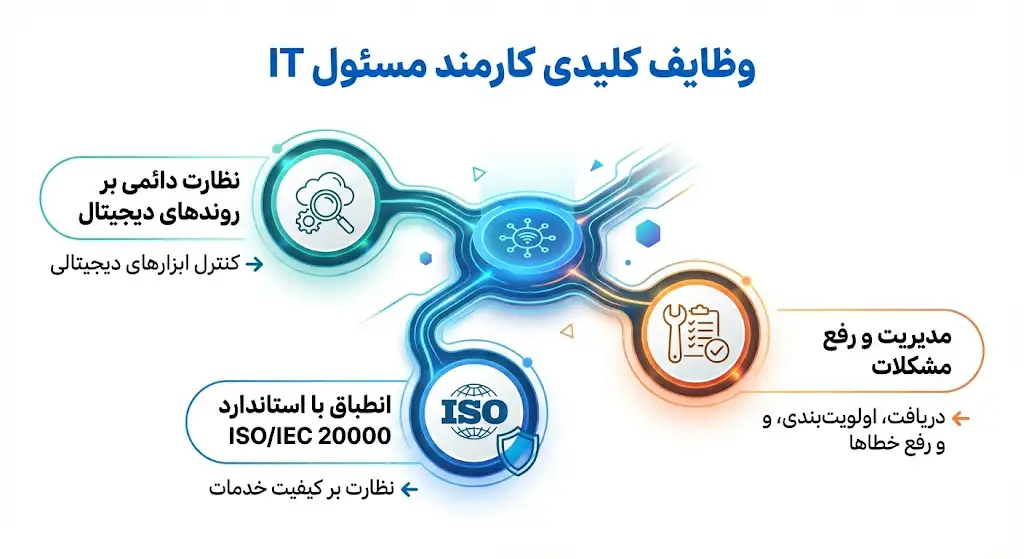 وظایف کارمند مسئول فناوری و IT در سازمان‌ها