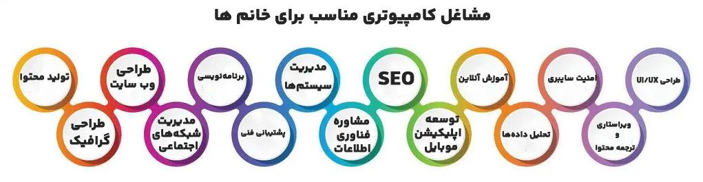 مشاغل کامپیوتری مناسب خانم ها