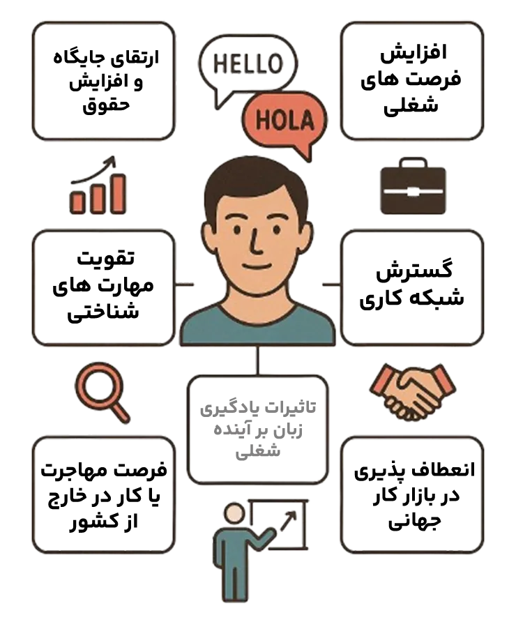 تاثیر یادگیری زبان دوم در آینده شغلی