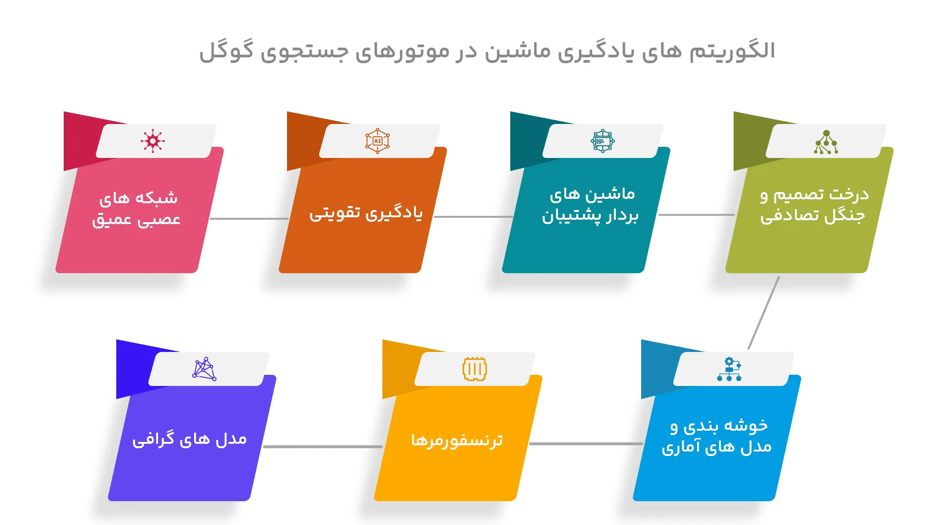 الگوریتم های یادگیری ماشین در موتورهای جستجو گوگل