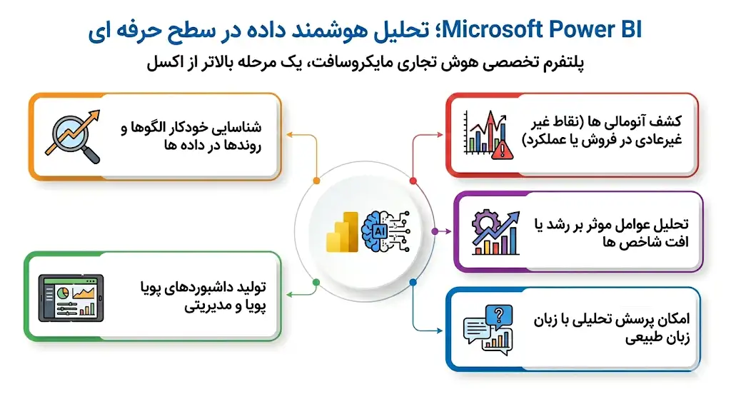 Microsoft Power BI  ؛ تحلیل هوشمند داده در سطح حرفه ای