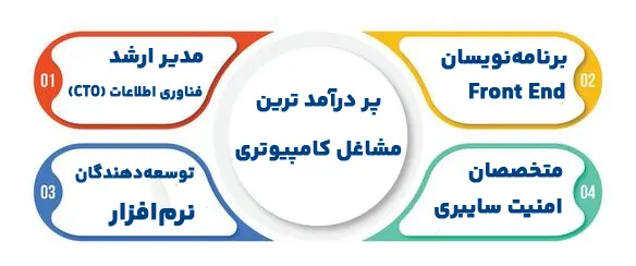 کدام مشاغل کامپیوتری در منزل قابل انجام هستند؟