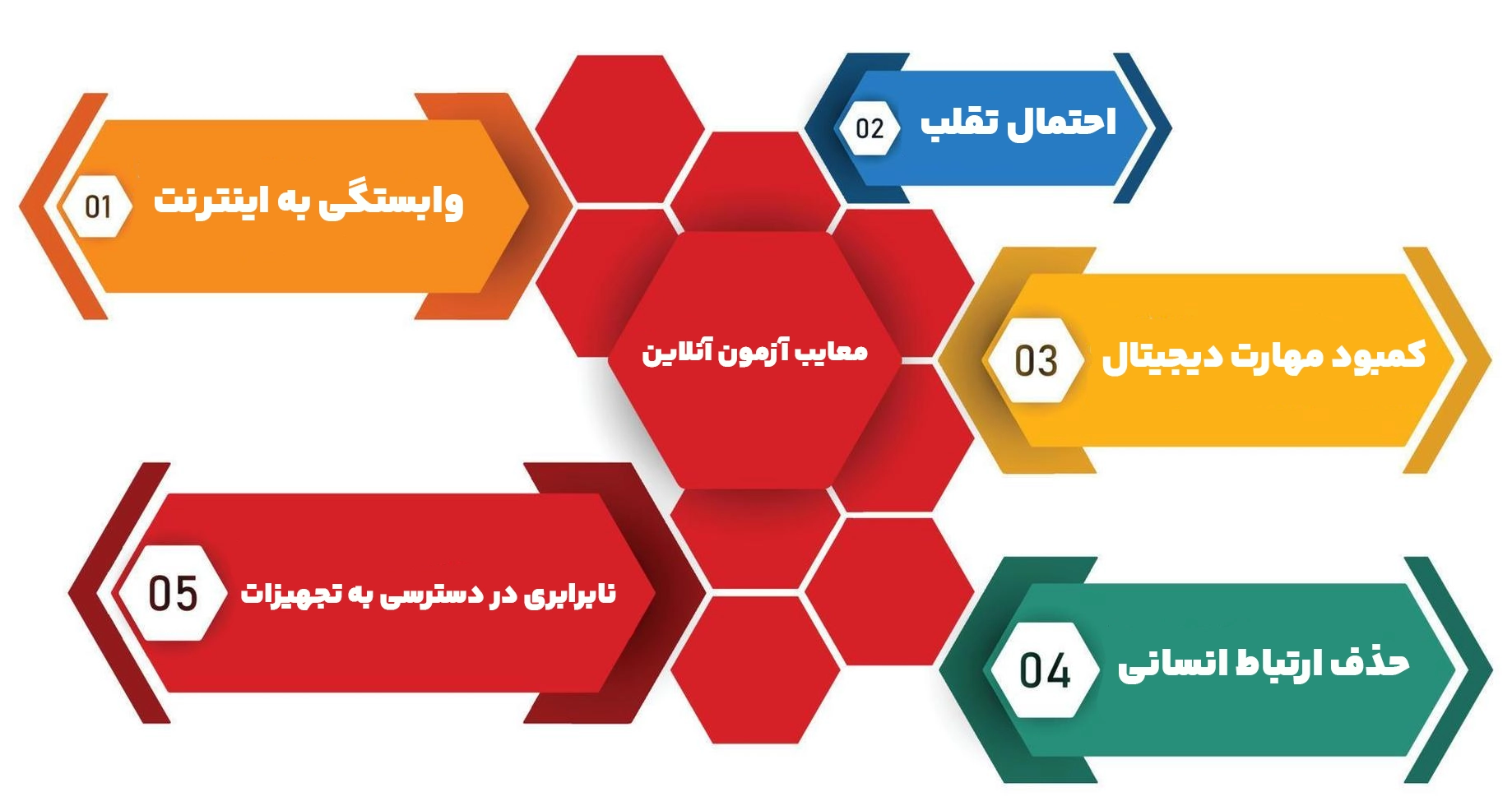 اینفوگرافیک معایب آزمون آنلاین
