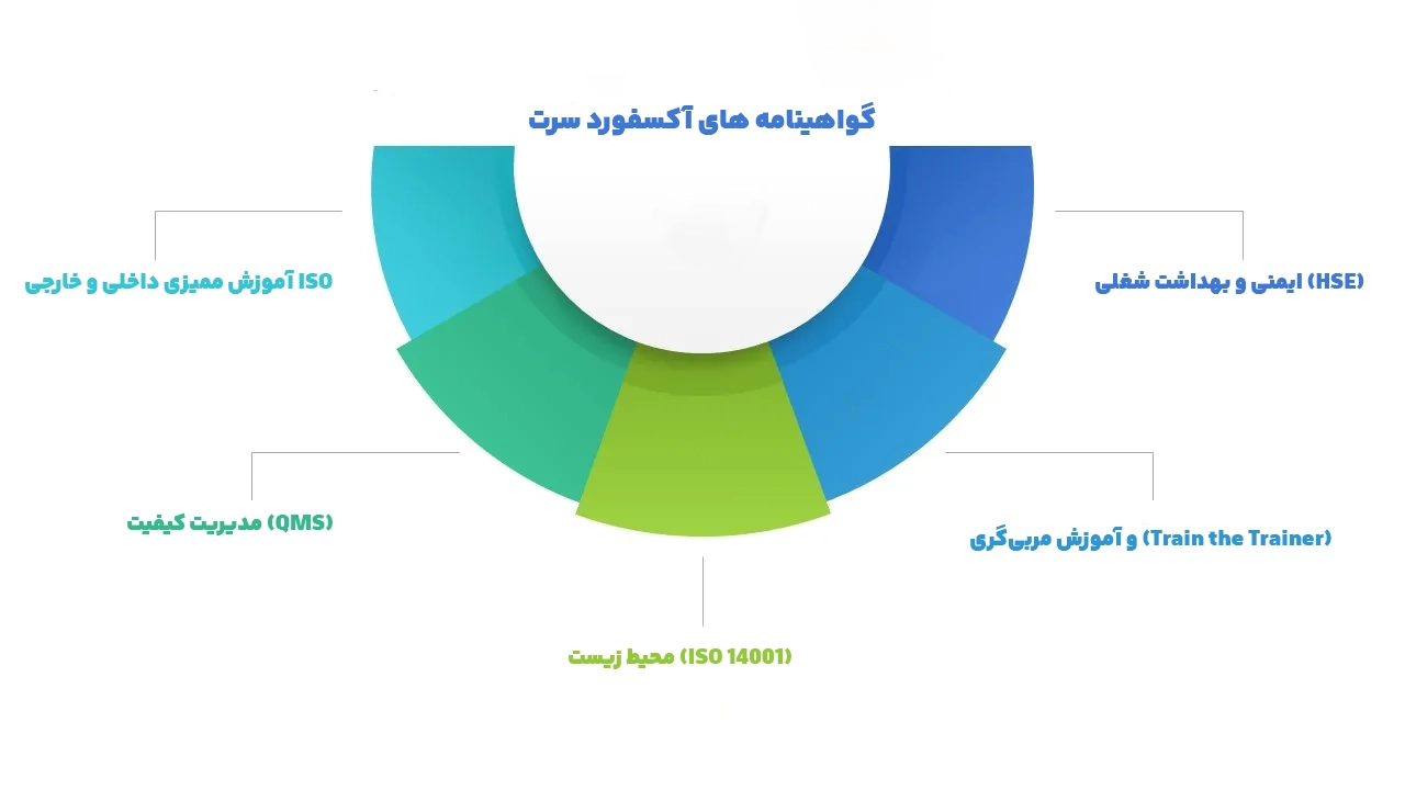 انواع گواهینامه های Oxford Cert