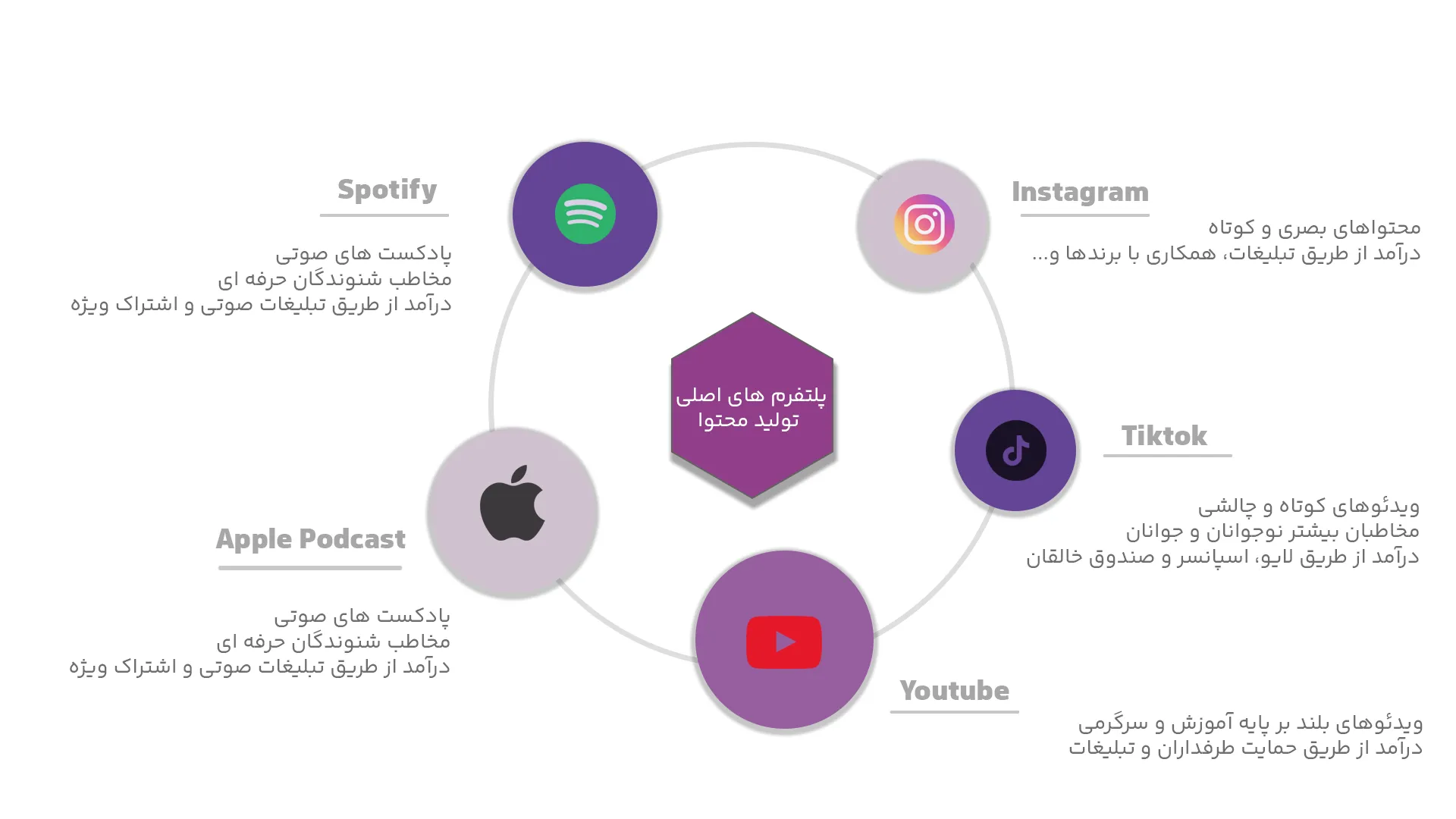 پلتفرم های تولید محتوا