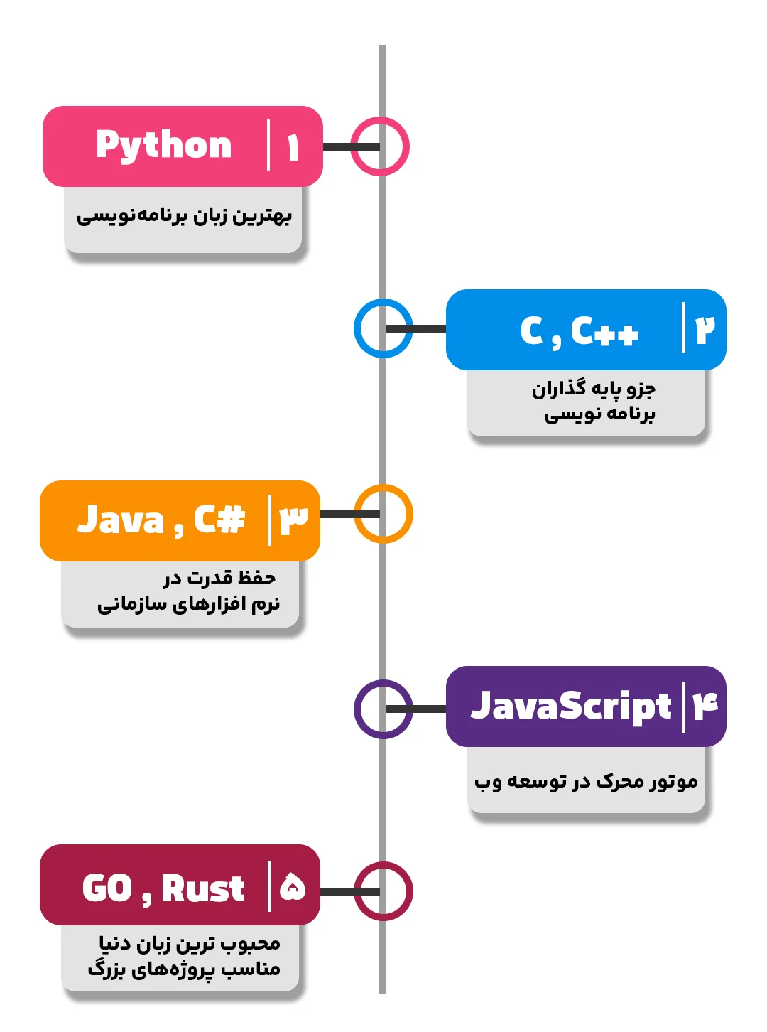 محبوب ترین زبان های برنامه نویسی